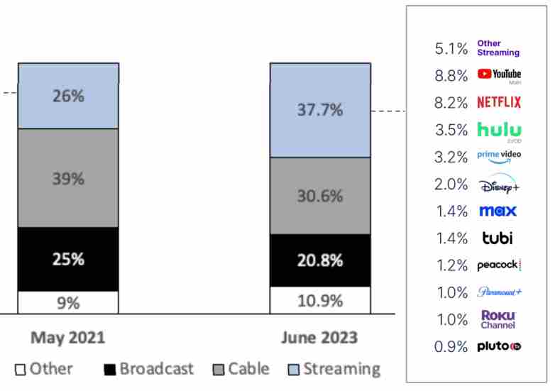 streaming US iunie 2023